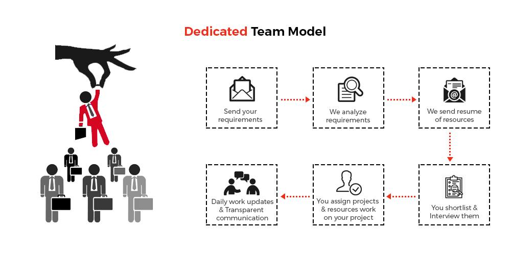 How Dedicated Team Model Works @ Zaptech Solutions - The hiring model of our company is flexible and rapid. Hire dedicated developers by sending your requirement. We will analyze and send developer resumes for your reference and likewise.