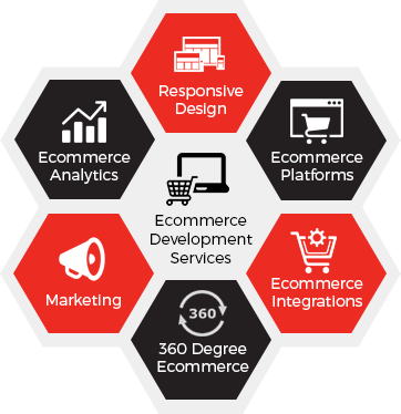 Image result for ecommerce development