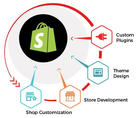 Custom Shopify Development India - Our dedicated e-commerce developers are capable to customize the shopping cart store developed using the platform, as per your will. Our Shopify developers have more than a decade of experience in e-commerce store development.