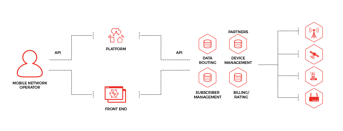 How Internet Of Things Work