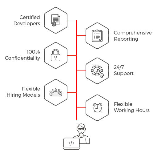 There are multiple reasons to choose Zaptech Solutions to fulfill your PHP website development requirements. Zaptech Solutions has full-stack, experienced, full-time, part-time, junior, and senior PHP developers to serve you and become a partner in your success path.