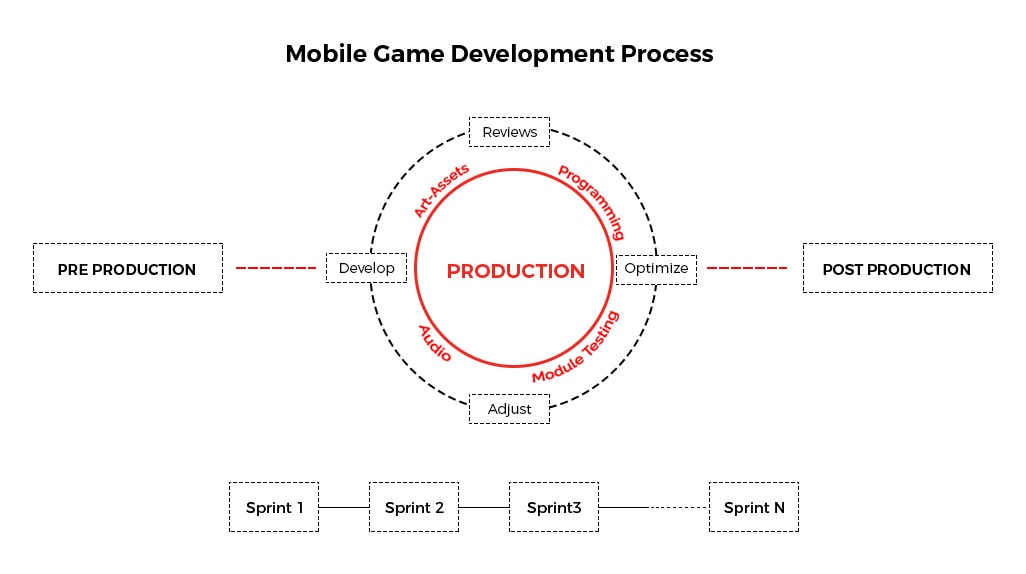 Mobile Game Development Process - The game artist design, programmers code, sound artist adjust the audio, QA team test the modules and then the mobile game gets deployed on the app stores.