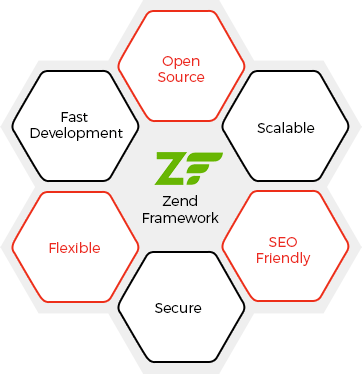 Zend Framework development